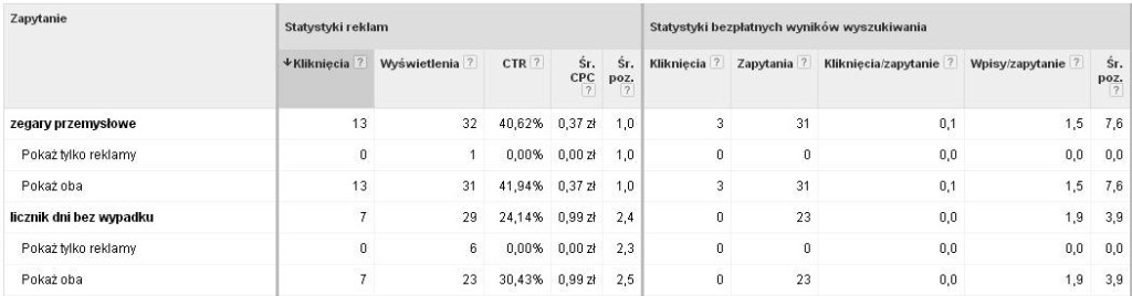 SEO vs SEM - Skuteczność Reklam Google Adwords vs Pozycjonowania