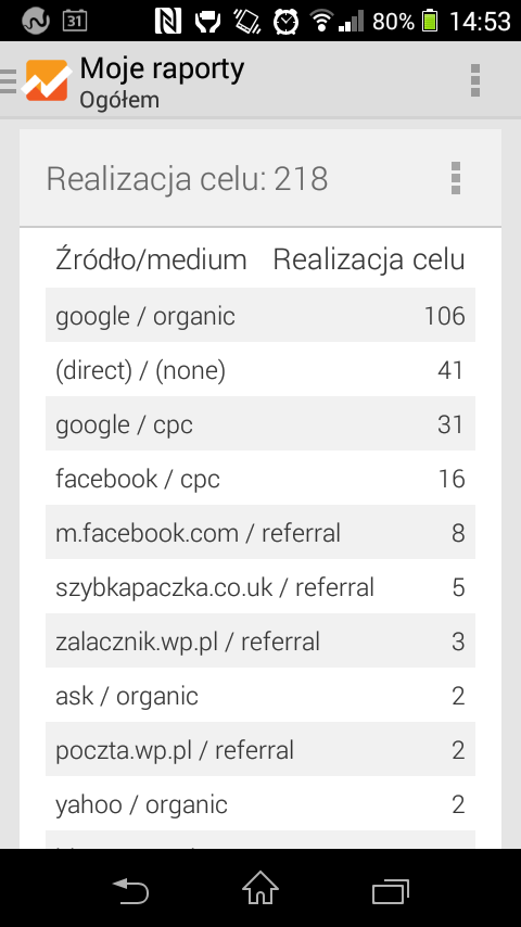 Konwersje (skuteczność) z Kampanii na Facebooku i Google Adwords - porównanie